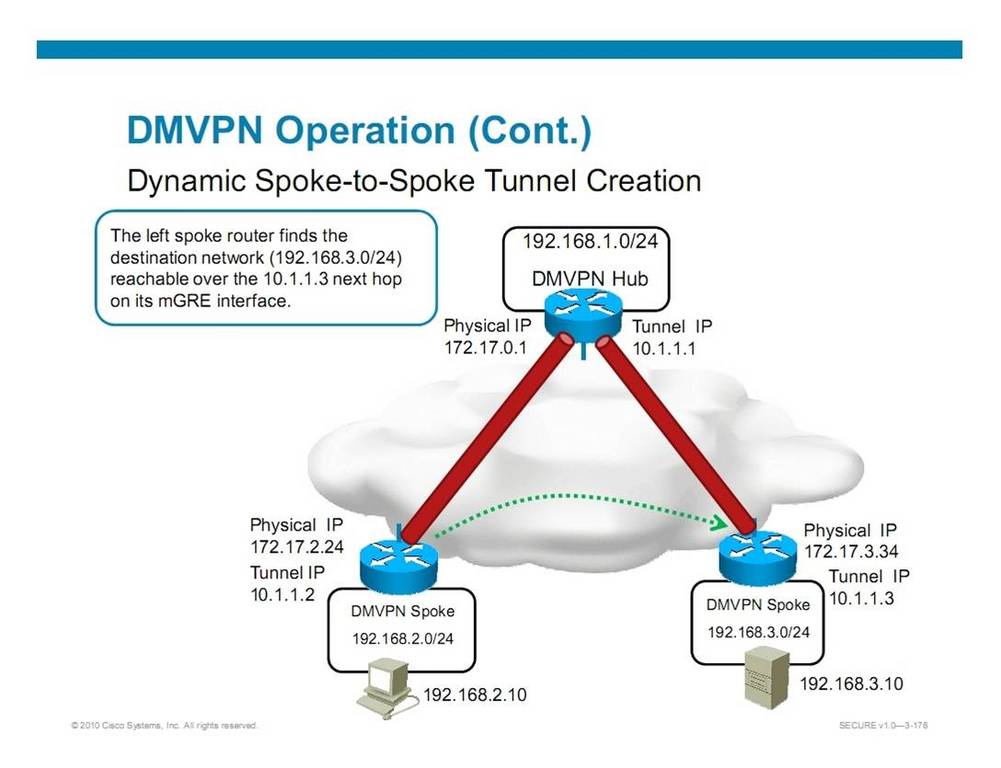 dmvpn